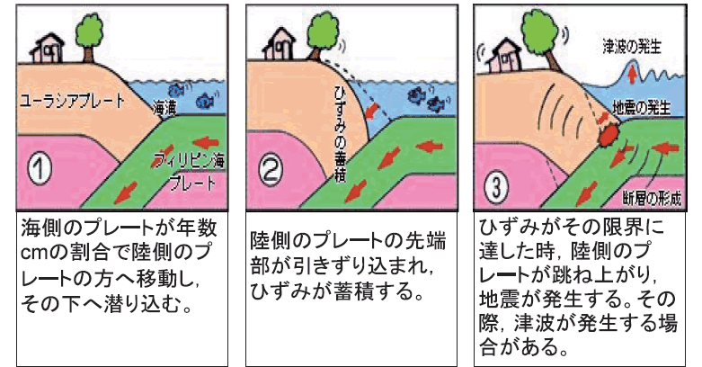 海溝型地震の発生メカニズム